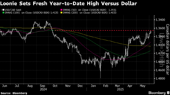 纽约汇市:美元跌至日内低点 美国ADP就业和ISM服务业数据疲软 第1张 纽约汇市:美元跌至日内低点 美国ADP就业和ISM服务业数据疲软 第1张