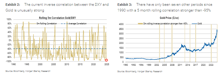 1990年来只有7次!美元下跌,黄金就大涨 第1张 1990年来只有7次!美元下跌,黄金就大涨 第1张