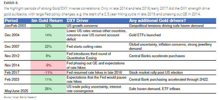 1990年来只有7次!美元下跌,黄金就大涨 第2张 1990年来只有7次!美元下跌,黄金就大涨 第2张