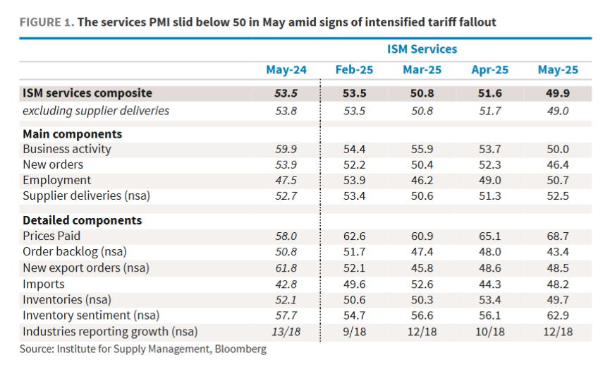 “滞胀”的味道:美国ISM服务业PMI意外跌破50“荣枯线” 第1张 “滞胀”的味道:美国ISM服务业PMI意外跌破50“荣枯线” 第1张