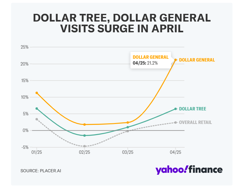 美国经济又亮红灯:“1元店”涌入大批高收入客户! 第1张 美国经济又亮红灯:“1元店”涌入大批高收入客户! 第1张