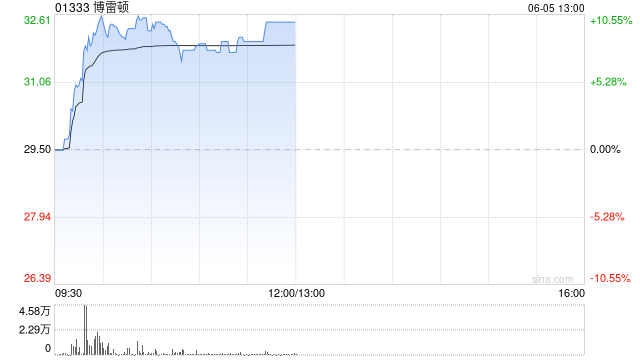 博雷顿早盘涨超9% 上海易津将出资对上海佰频进行增资扩股 第1张 博雷顿早盘涨超9% 上海易津将出资对上海佰频进行增资扩股 第1张