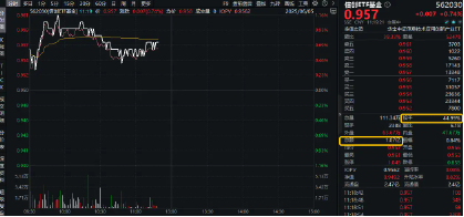 再添一把火!数字贸易是什么?信创ETF基金(562030)实时成交额超1亿元,交投火热! 第1张 再添一把火!数字贸易是什么?信创ETF基金(562030)实时成交额超1亿元,交投火热! 第1张