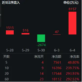 再添一把火!数字贸易是什么?信创ETF基金(562030)实时成交额超1亿元,交投火热! 第2张 再添一把火!数字贸易是什么?信创ETF基金(562030)实时成交额超1亿元,交投火热! 第2张