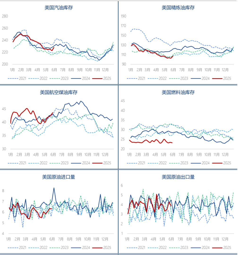 EIA原油去库与成品油累库并存,终端需求结构性疲软 第4张 EIA原油去库与成品油累库并存,终端需求结构性疲软 第4张