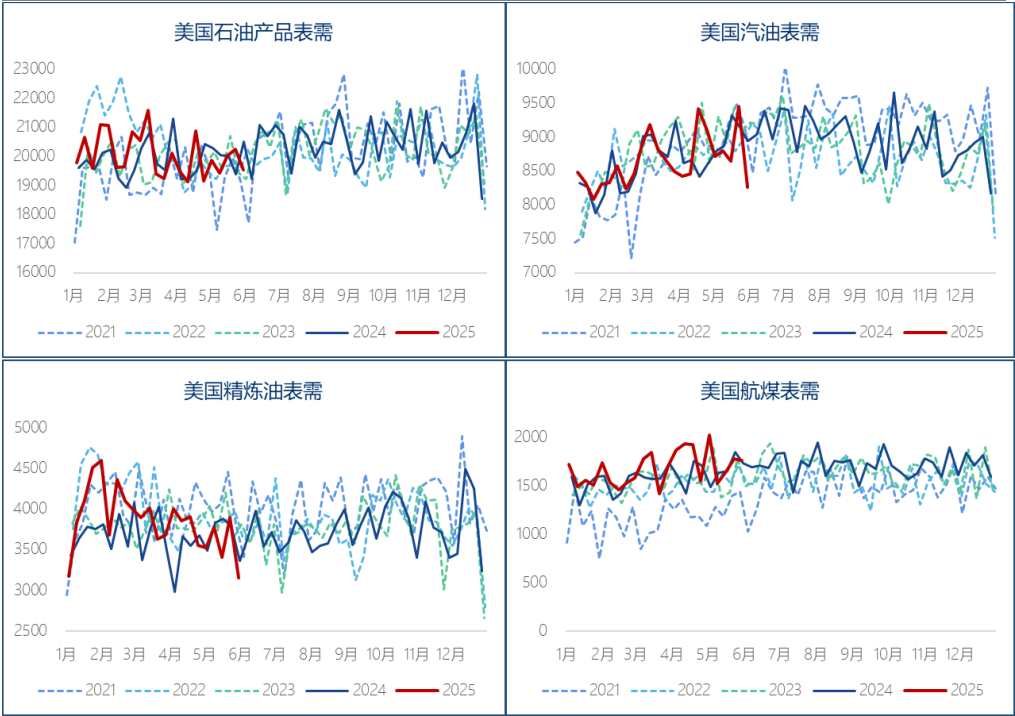 EIA原油去库与成品油累库并存,终端需求结构性疲软 第5张 EIA原油去库与成品油累库并存,终端需求结构性疲软 第5张
