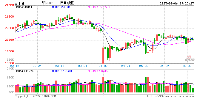 【市场聚焦】铝:矿端扰动增强,需求支撑向好 第2张 【市场聚焦】铝:矿端扰动增强,需求支撑向好 第2张