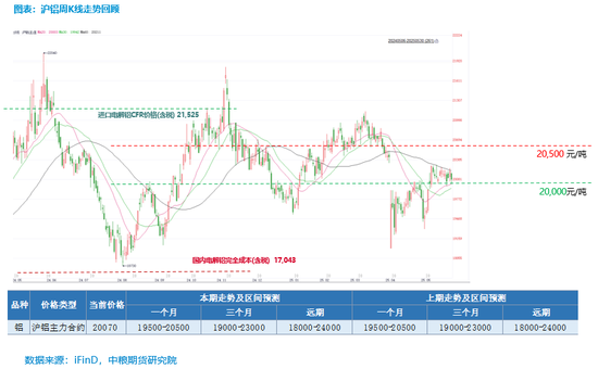 【市场聚焦】铝:矿端扰动增强,需求支撑向好 第3张 【市场聚焦】铝:矿端扰动增强,需求支撑向好 第3张