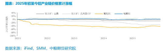 【市场聚焦】铝:矿端扰动增强,需求支撑向好 第4张 【市场聚焦】铝:矿端扰动增强,需求支撑向好 第4张