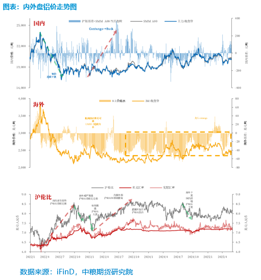 【市场聚焦】铝:矿端扰动增强,需求支撑向好 第5张 【市场聚焦】铝:矿端扰动增强,需求支撑向好 第5张