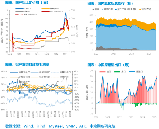 【市场聚焦】铝:矿端扰动增强,需求支撑向好 第6张 【市场聚焦】铝:矿端扰动增强,需求支撑向好 第6张