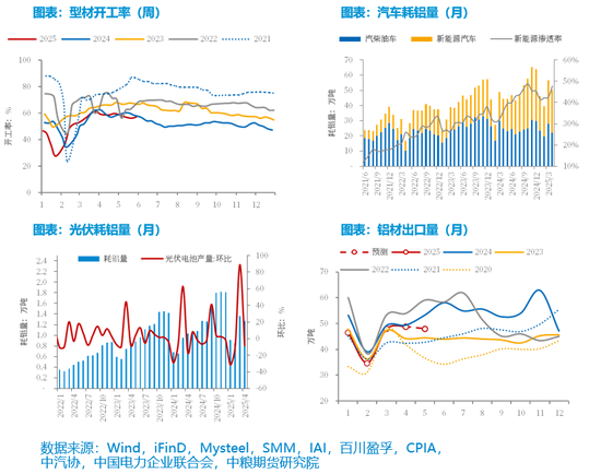 【市场聚焦】铝:矿端扰动增强,需求支撑向好 第7张 【市场聚焦】铝:矿端扰动增强,需求支撑向好 第7张