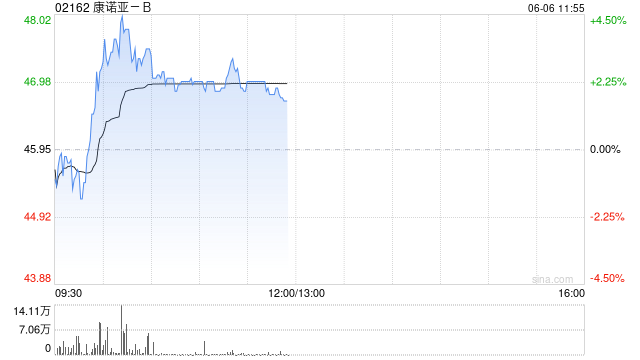 康诺亚-B现涨超4% CDH17ADC药物CM518D1治疗晚期实体瘤I/II期启动临床研究 第1张 康诺亚-B现涨超4% CDH17ADC药物CM518D1治疗晚期实体瘤I/II期启动临床研究 第1张