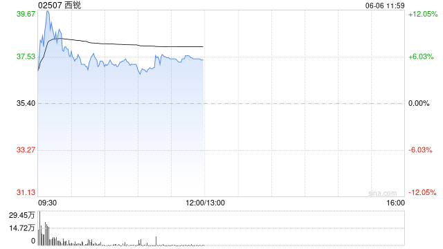 西锐盘中涨超12% 一季度交付量同比翻倍增长机构认为公司仍被低估 第1张 西锐盘中涨超12% 一季度交付量同比翻倍增长机构认为公司仍被低估 第1张