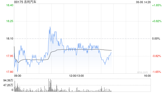 吉利汽车因认股权获行使而发行6.5万股  第1张