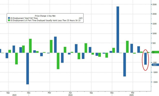5月非农就业人数高于预期 但报告显示劳动力市场疲软迹象显现 第7张 5月非农就业人数高于预期 但报告显示劳动力市场疲软迹象显现 第7张