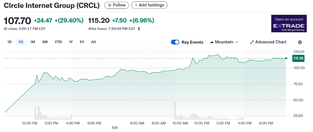 “稳定币第一股”Circle：利率越高，收益越好？并不完全如此  第1张