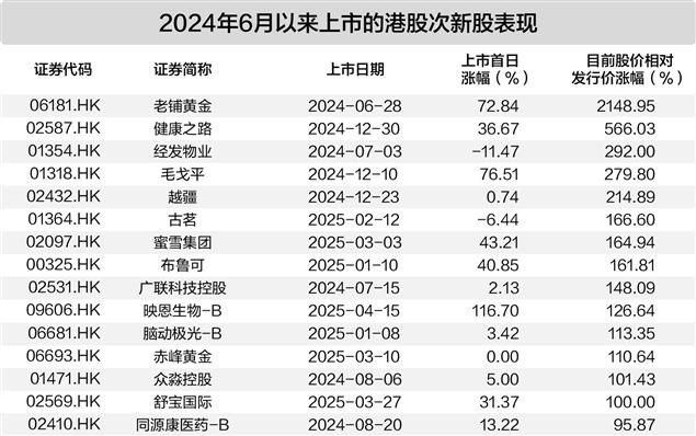 不到一年暴涨近22倍，港股次新股成了最耀眼“造富引擎”  第1张