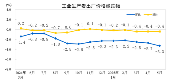 国家统计局：2025年5月份工业生产者出厂价格同比下降3.3%  第1张