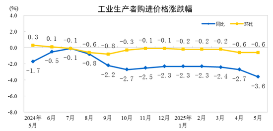 国家统计局：2025年5月份工业生产者出厂价格同比下降3.3%  第2张