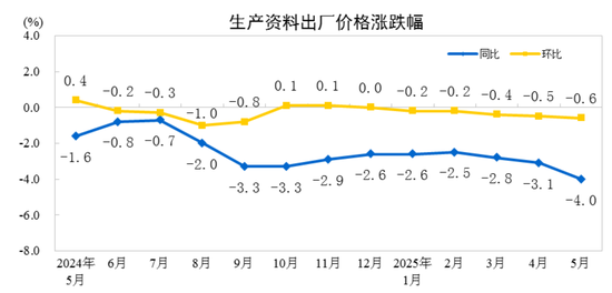 国家统计局：2025年5月份工业生产者出厂价格同比下降3.3%  第3张