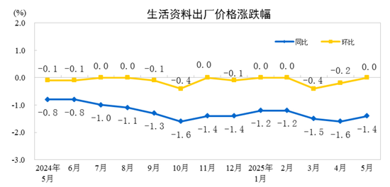 国家统计局：2025年5月份工业生产者出厂价格同比下降3.3%  第4张