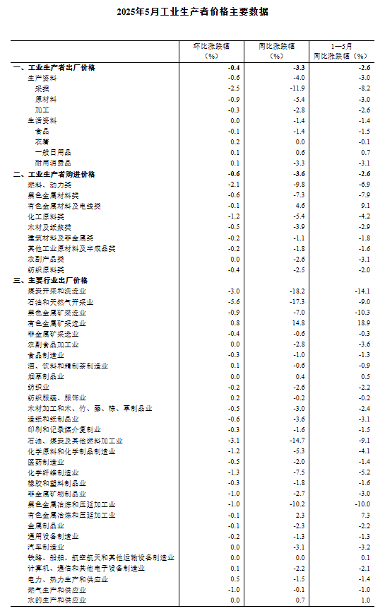 国家统计局：2025年5月份工业生产者出厂价格同比下降3.3%  第5张