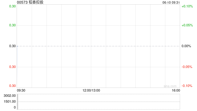 稻香控股获董事会主席钟伟平增持30万股 每股作价0.32港元  第1张
