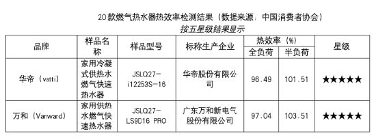 燃热换新选哪家？中消协测评结果：华帝方太等品牌值得入手  第1张