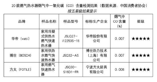 燃热换新选哪家？中消协测评结果：华帝方太等品牌值得入手  第2张