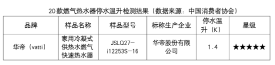 燃热换新选哪家？中消协测评结果：华帝方太等品牌值得入手  第3张