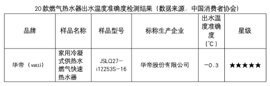 燃热换新选哪家？中消协测评结果：华帝方太等品牌值得入手  第4张