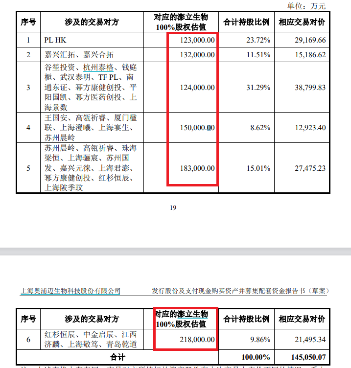 奥浦迈14.5亿元收购疑云：财务数据“打架” 标的实控人一致行动人认定存疑  第1张