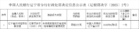 辽宁省农村信用社联合社被罚5万元：未按规定落实反电信网络诈骗相关管理规定  第1张