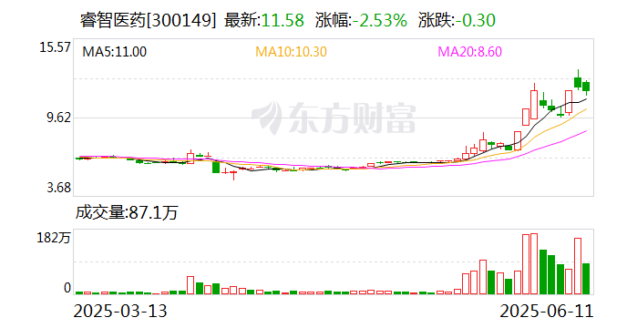 睿智医药：拟转让参股公司生和堂32.59%股权  第1张