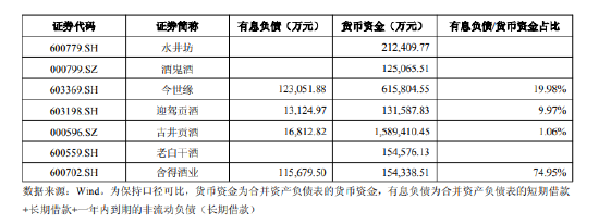 舍得酒业:公司有息负债大幅增加且与货币资金规模相近是合理的 第1张 舍得酒业:公司有息负债大幅增加且与货币资金规模相近是合理的 第1张