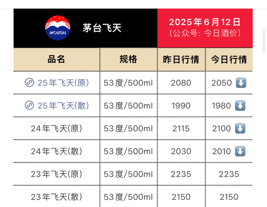 禁酒令汹涌，茅台价格持续下跌，压力给到五粮液  第1张