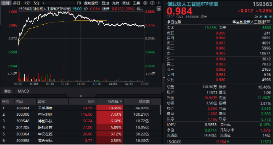 逆市涨逾1%！创业板人工智能一枝独秀！算力又迎新催化，CPO概念股应声大涨，天孚通信飙升10%  第1张