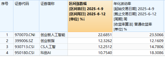 逆市涨逾1%！创业板人工智能一枝独秀！算力又迎新催化，CPO概念股应声大涨，天孚通信飙升10%  第2张