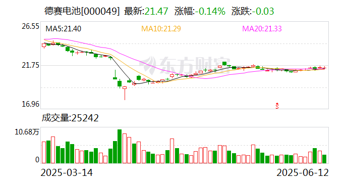 德赛电池：截至6月10日公司未合并融资融券信用账户的股东总户数是63497户  第1张
