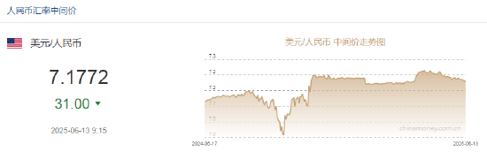 人民币兑美元中间价较上日调升31点至7.1772  第2张