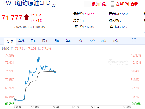 快讯：WTI原油期货主力合约冲高回落，涨幅缩窄至7%  第3张
