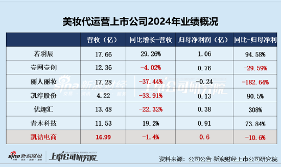 凯诘电商转战港交所：品牌自运营成趋势行业景气度下滑、业绩接连双降 前五大品牌GMV占比超80%  第1张