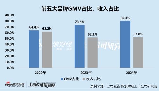 凯诘电商转战港交所：品牌自运营成趋势行业景气度下滑、业绩接连双降 前五大品牌GMV占比超80%  第5张