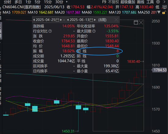 医药，周线8连阳！  第2张