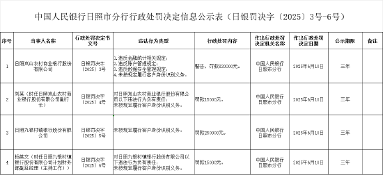 日照岚山农村商业银行被罚82万元：违反金融统计相关规定等  第1张