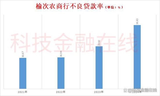 惨不忍睹！榆次农商行不良贷款率超34% 曾卷入2700亿骗贷大案  第2张