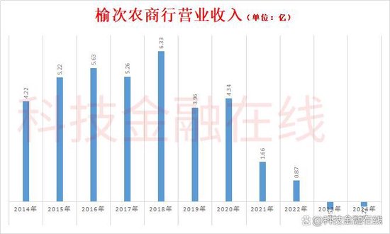 惨不忍睹！榆次农商行不良贷款率超34% 曾卷入2700亿骗贷大案  第3张