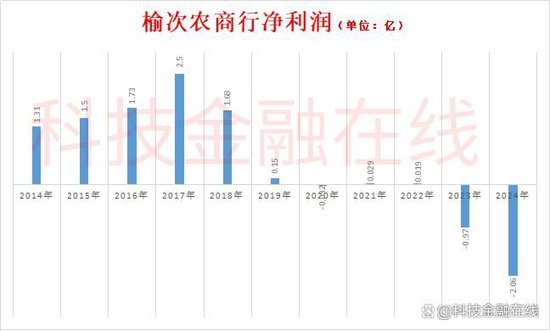 惨不忍睹！榆次农商行不良贷款率超34% 曾卷入2700亿骗贷大案  第4张