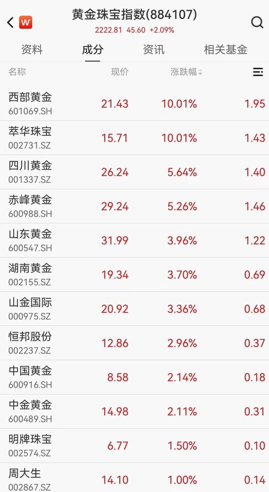 突然猛拉！AH股共振，这一板块亮了！  第2张